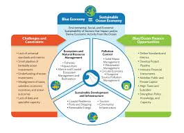 The Role Of Ocean Finance In Transitioning To A Blue Economy In Asia And The Pacific Development Asia