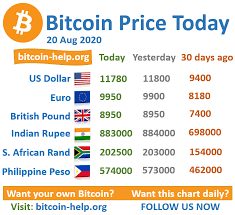 Currently, the price of 1 bitcoin is above $20k and is witnessing strong demand from traditional financial institutions, which as of today which is 14th of january 2021, 1 bitcoin cost $38,662. Bitcoin Price Today 20 August 2020 Bitcoin Price Bitcoin Bitcoin Value