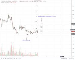 If you found this analysis. Ripple Xrp Prices Hinged On Regulation Bahrain Take The Lead