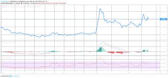 Find the top dogecoin market data including price charts, market cap, mining calculators and digital cryptocurrency news. Price Analysis Of Dogecoin Doge As On 20th May 2019