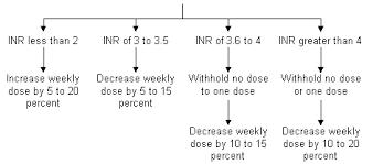 Warfarin Therapy Evolving Strategies In Anticoagulation American Family Physician