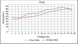 Solved The Stock Chart Shows The 3 Day And 10 Day Sma For