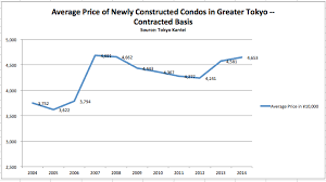 What Is The Average Price Of A House Or Condo In Tokyo Blog