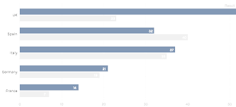 d3 horizontal grouped stacked chart bars overlap for a small