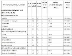 Galatasaray üniversitesi istanbul 2019 taban puanları ve başarı sıralamaları. Galatasaray Universitesi Taban Ve Tavan Puanlari 2019 Galatasaray Universitesi Basari Siralamalari Ve Taban Puanlari Belli Oldu Mu Egitim Haberleri