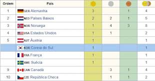 1os estados unidos lideraram o quadro de medalhas, tanto em número de medalhas de ouro conquistadas (como as medalhas. Blog Esportivo Do Suico Quadro De Medalhas Dos Jogos Olimpicos De Inverno De 2018 Com Imagens Quadro De Medalhas Jogos Olimpicos De Inverno Jogos Olimpicos