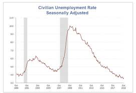 Job Report Weak Earnings Unemployment Rate Up Upward