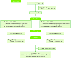 Flow Chart Of The Participants In This Study C Tbi