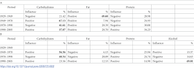 If an individual consumes in excess of the amdr, there is a potential of increasing the risk of chronic Plos One Correction The Calculator Of Anti Alzheimer S Diet Macronutrients