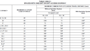 33.5/40 is.84, so we are required to have 1 toilet for each sex. How Many Toilets Are Required In A Building Dalkita