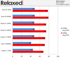 Ayrıca x modellerinde xfr özelliği olduğu için kaliteli bir soğutucu aldığınızda ileride otomatik olarak. Diplomatska Pitanja Od Laser Ryzen 5 1600x Vs I5 7500 Triangletechhire Com