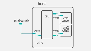 Using Bridge Devices As A Connection In A Kvm Virtual Network