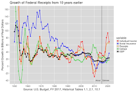 Effect Of The Reagan Kennedy And Bush Tax Cuts