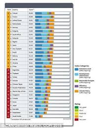 How Does Your Country Rank On Climate Change Daily Mail Online Climate Change Climate Change Policy Global Warming