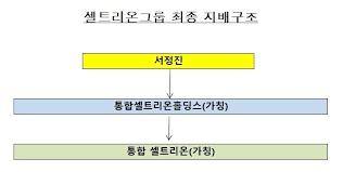 복합 산업 셀트리온 그룹의 지주회사 전환. í•œì§€ë¶• ì„¸ê°€ì¡± ì˜ˆìƒ ì‹œë‚˜ë¦¬ì˜¤ íŒìŠ¤ë„·ë‰´ìŠ¤