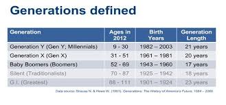 generation x y millennials chart google search