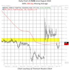Stock price forecast for zsan: Analyst This Biotech Stock Could Triple