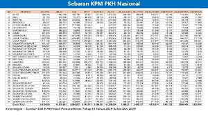 Kpm diperuntukkan rm60.2 billion, bukti komitmen kerajaan pusat.dengan peruntukan itu terdapat 12 inisiatif secara langsung yang akan dilaksanakan. Progress Penyaluran Bantuan Sosial Pkh Semester I Dan