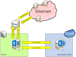 ✓ beliebte marken ✓ jetzt online bestellen! Exchange Online Als Nebeneingang Fur Mailempfang