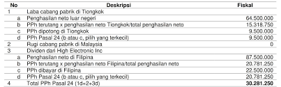 Nah, nilai aktiva tetap ini diketahui dapat mengalami penambahan atau. Contoh Soal Dan Jawaban Rekonsiliasi Fiskal Pph Badan