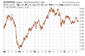 dont forget about copper wyatt investment research