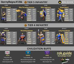 Oct 18, 2019 · troops can also be used to collect resources in the world map. Rise Of Kingdoms Troops Complete List And Stats Updated