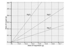 Basic stoichiometry phet post lab answer key author: The Change In Mass When Magnesium Burns Experiment Rsc Education