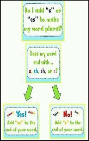 Nouns encompass most of the words of a language. The Original Version Of The Singular Nouns And Plural Nouns Chart Download Scientific Diagram