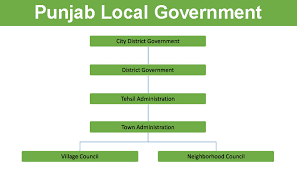 What Is In Punjab S New Local Government Bill
