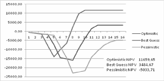 cumulative npv chart for the different project cash flow