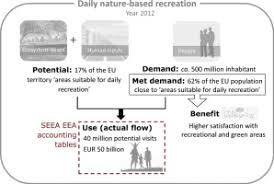 Ecosystem Services Accounts Valuing The Actual Flow Of