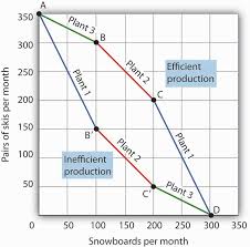In other words , there is a scarcity of resources. 2 2 The Production Possibilities Curve Principles Of Economics