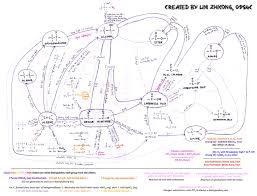 The Wtf A Level Package Organic Chem In Two Charts