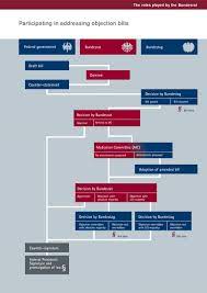Последние твиты от bundesrat (@bundesrat). From Ideas To Laws How Energiewende Policy Is Shaped Clean Energy Wire