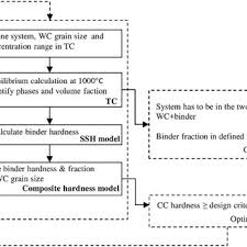 Design Flow Chart For The Cemented Carbide Composite