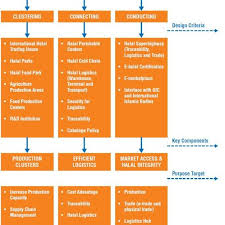 However, there are issues and challenges faced by the food. Malaysia As Global Halal Hub Halal Industry Development Corp 2019 Download Scientific Diagram