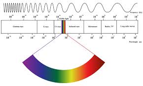 the electromagnetic spectrum is generally divided into seven