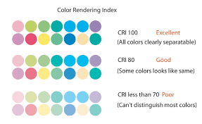 Cri Color Rendering Index Chart In 2019 Lighting Accent