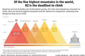 A comparison between k2 and everest.js based on features, customers, integrations, and reviews. World S 5 Tallest Peaks How Dangerous They Are To Climb Snowbrains