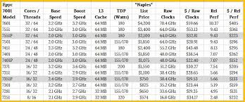 Amd Doubles Down And Up With Rome Epyc Server Chips