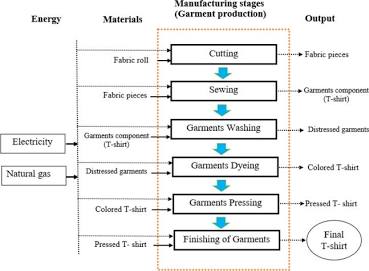 Standard Technical Workflow of High-Quality Garment Production, AI generated