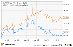 better dividend stock wal mart stores or costco wholesale