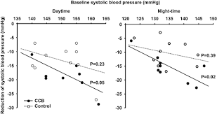 What are calcium channel blockers drug? Use Of Dihydropyridine Calcium Channel Blockers In The Management Of Hypertension In Eastern Asians A Scientific Statement From The Asian Pacific Heart Association Hypertension Research