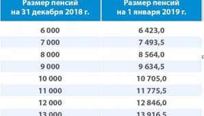 Kak Prosto Rasschitat Razmer Svoej Nadbavki K Pensii S 1 Yanvarya Rasskazali V Pfr