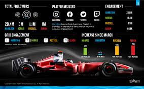 Yey.why i am in this studio?? Hamilton The King On The Track But Which Brits Are Stepping Up Their Game On Social Media Digital Sport