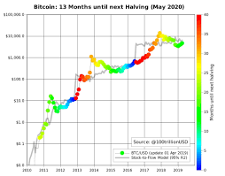 Bitcoin cash (ook bch abc) zal in vijf jaar tijd veel ontwikkelingen doormaken. Bitcoin Wordt Steeds Schaarser En Dus Steeds Meer Waard Volgende Halte 55 000 Euro Lekkercryptisch