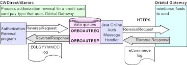 According to her, my bpi credit card was approved for the 100% reversal on the annual fee. Chapter 56 Chase Paymentech Orbital Gateway Integration