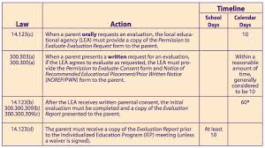 Special Education Evaluation Timelines Over The Summer