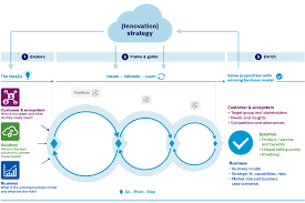 Pin On Innovation Strategy And Processes