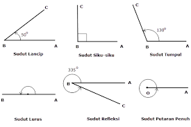 Informasi terlengkap terkait dengan jenis ulir yang digunakan pada sambungan mur dan baut. Media Pembelajaran Berbasis Ict Menampilkan Media Mengajar Macam Macam Jenis Sudut